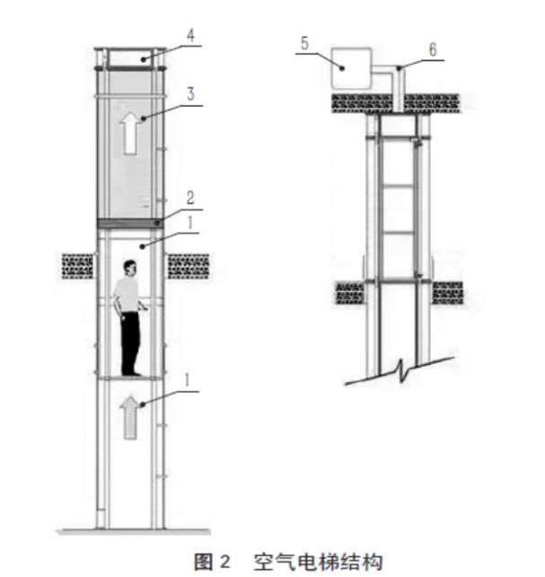 Discussion on issues related to home elevators